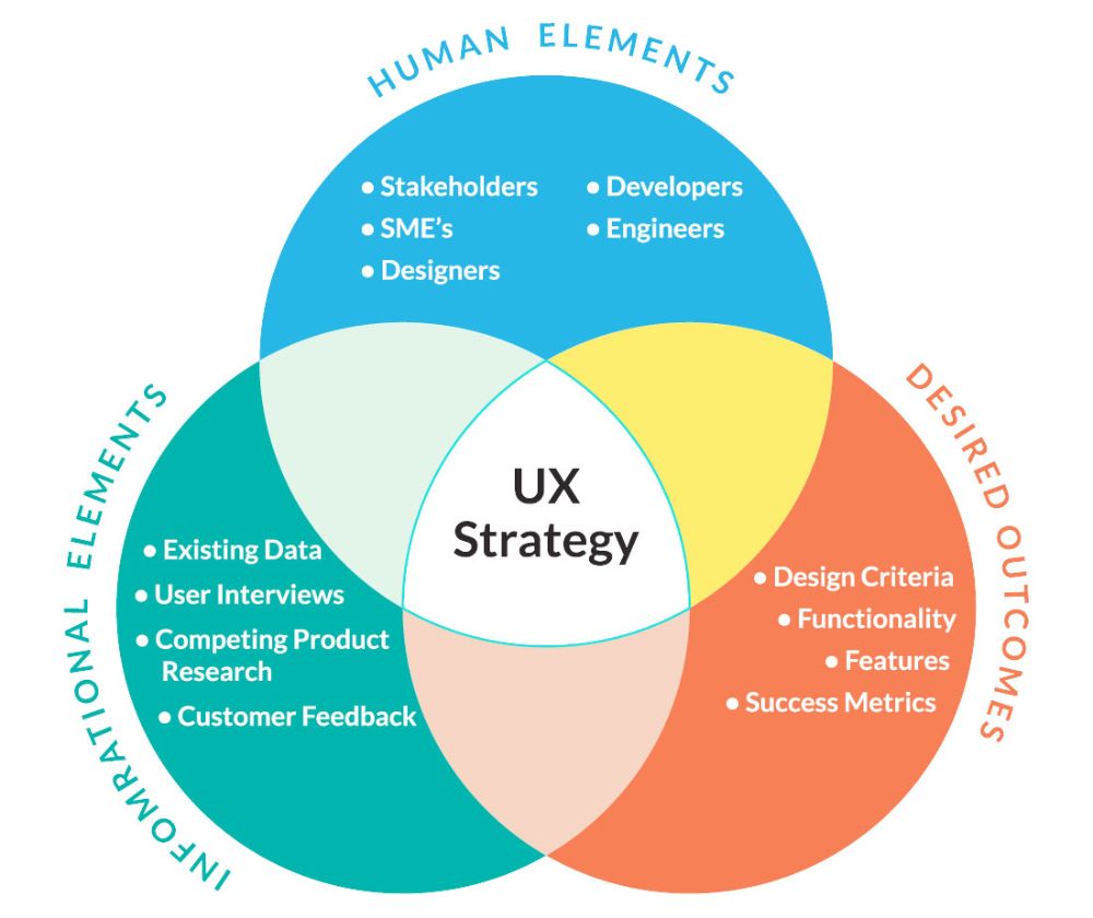 UX design process illustration PNG